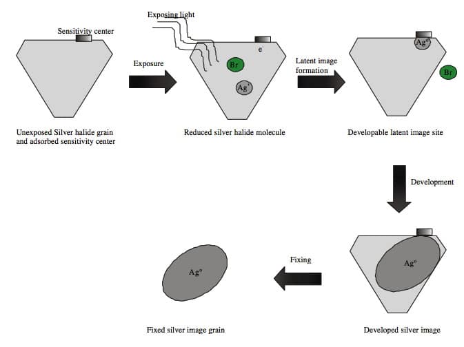 chemistry of silver-based photography